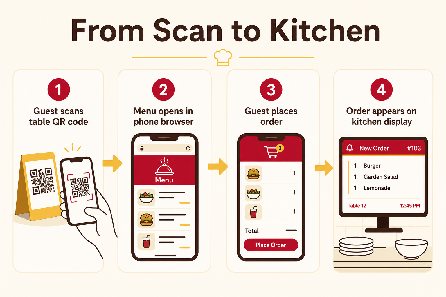 Infographic: the four steps from a guest scanning a table QR code to the order appearing on the kitchen display