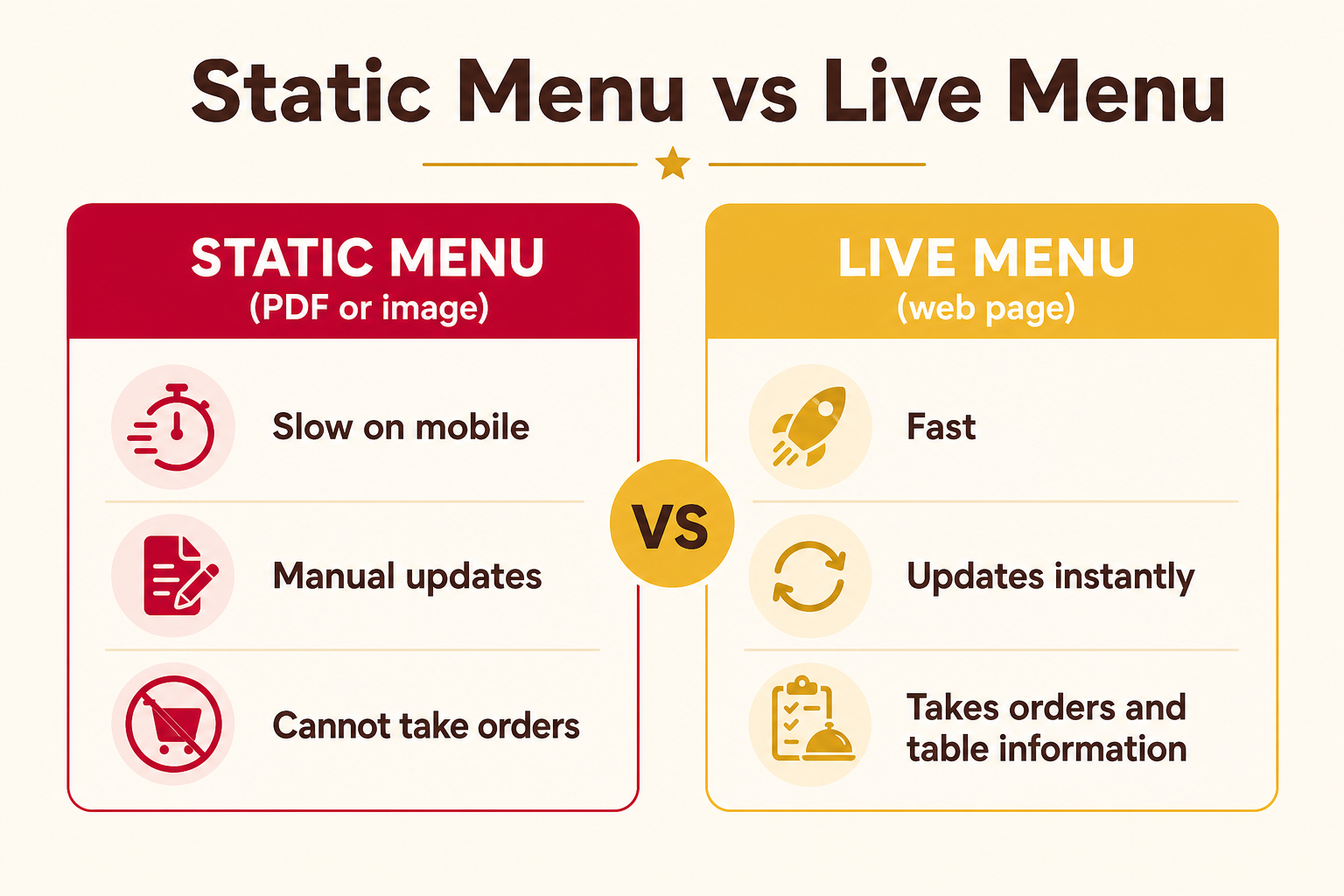 Infographic comparing a static PDF menu with a live menu across speed, updates and ordering