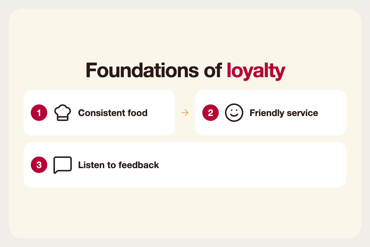 Infographic: the foundations of loyalty: consistent food, friendly service and listening to feedback