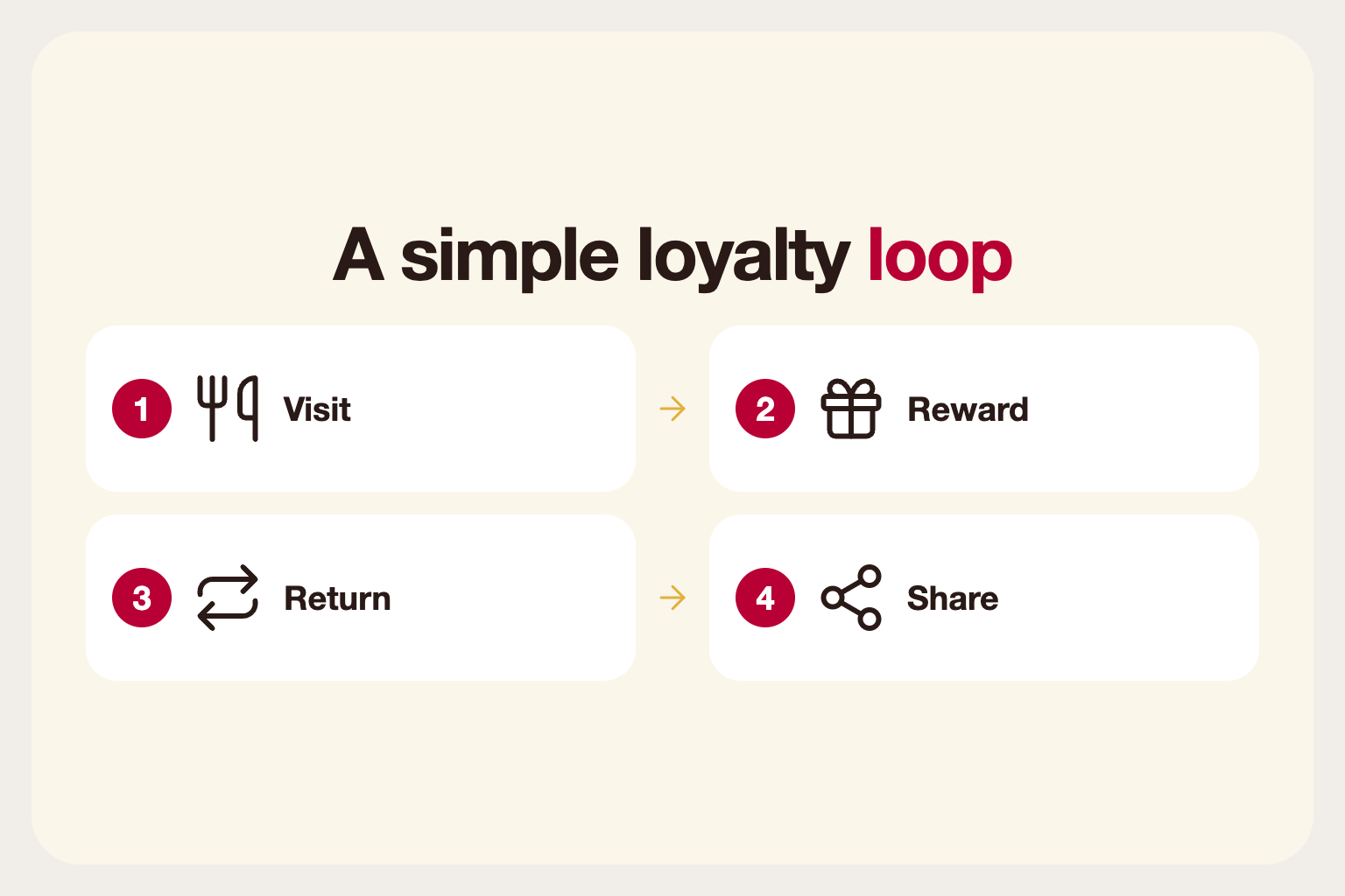 Infographic: a simple loyalty loop: visit, reward, return and share