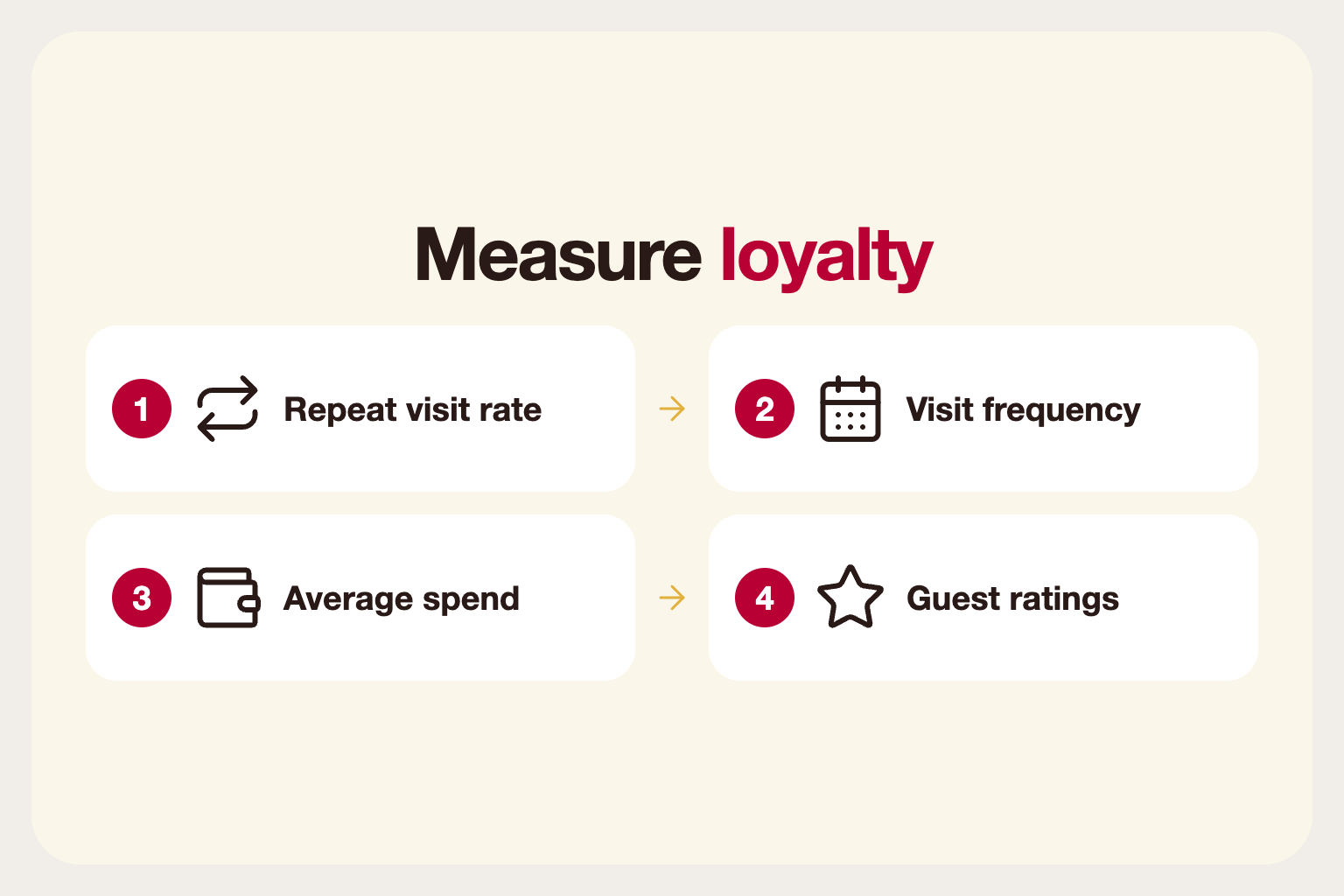 Infographic: measuring loyalty by repeat visit rate, visit frequency and average spend