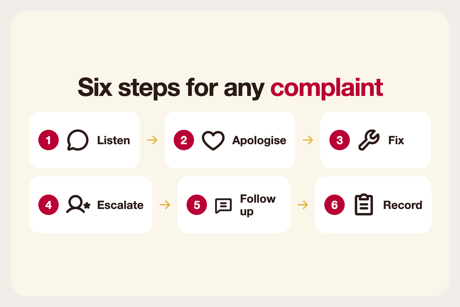 Infographic: six steps for any complaint: listen, apologise, fix, escalate, follow up and record