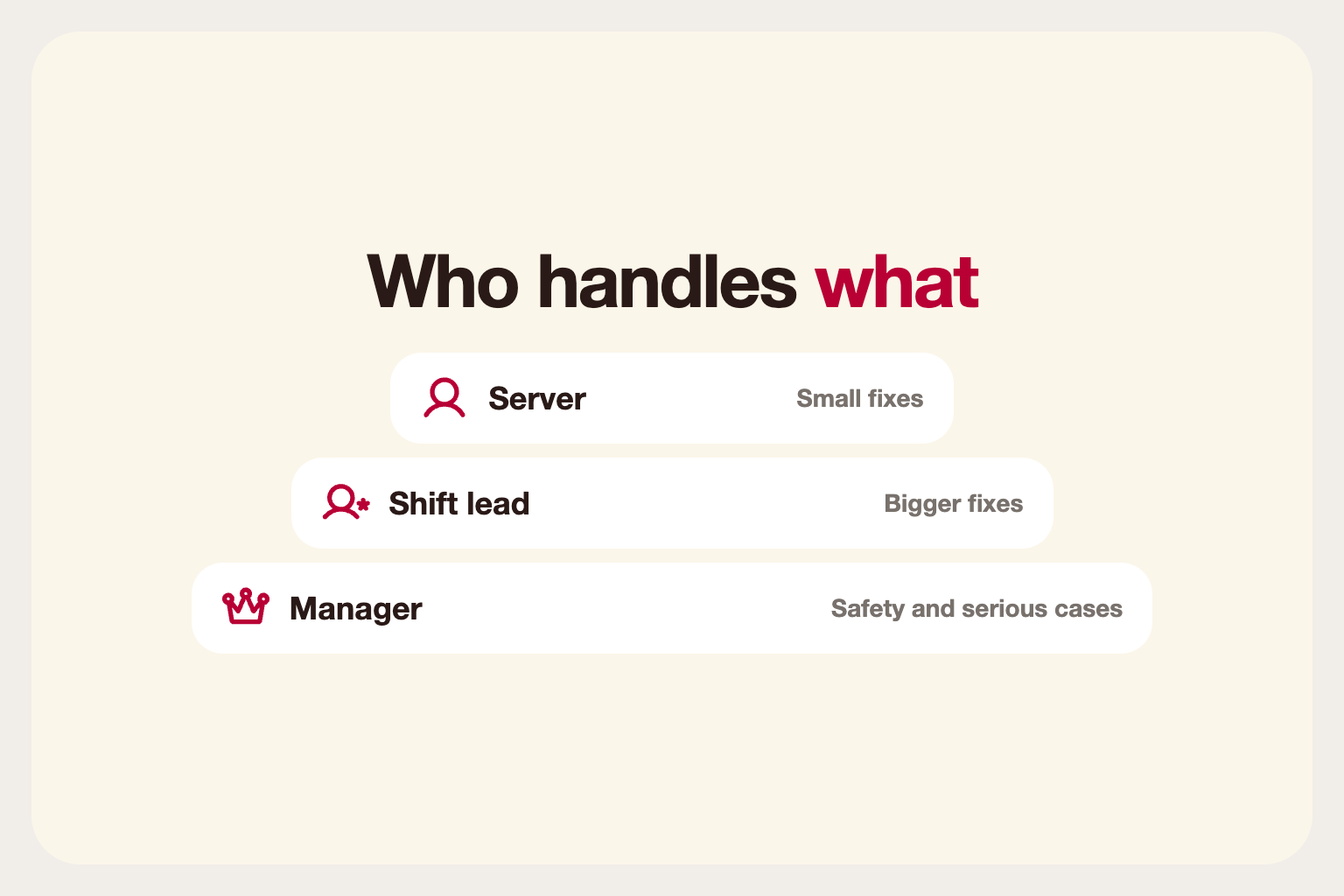 Infographic: who handles what: server, shift lead and manager