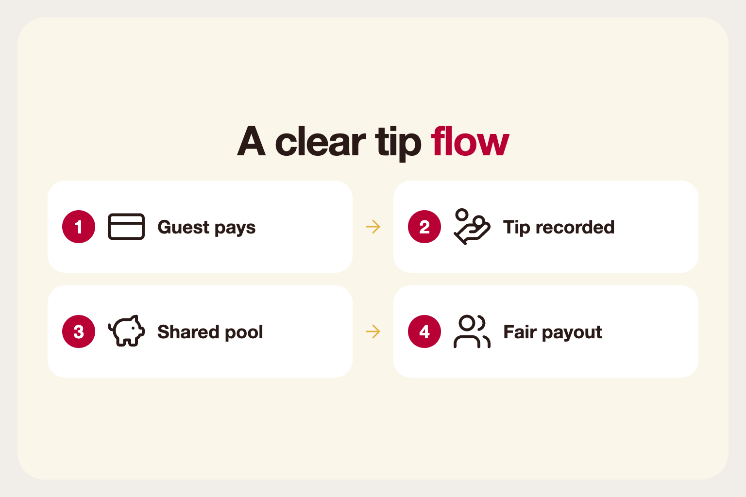 Infographic: a clear tip flow from guest to payment to shared pool and fair payout