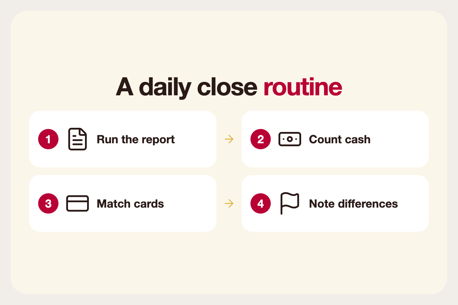 Infographic: a daily close routine comparing system totals with cash and card reports