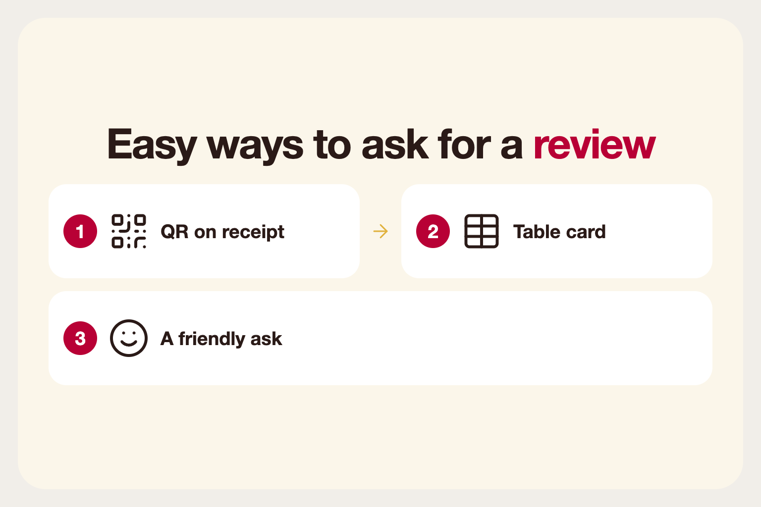Infographic: three easy ways to ask for a review: QR code on receipt, table card and a friendly word from staff
