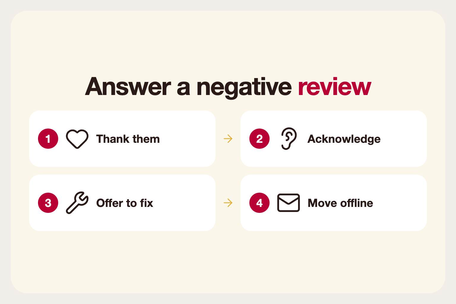 Infographic: four steps for answering a negative review: thank, acknowledge, offer to fix and move offline