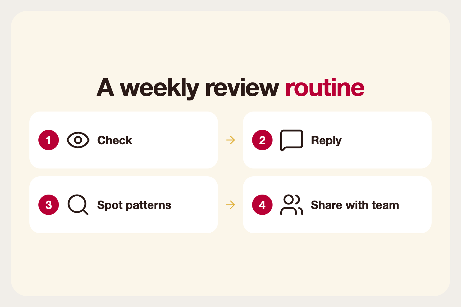 Infographic: a weekly review routine: check, reply, spot patterns and share with the team