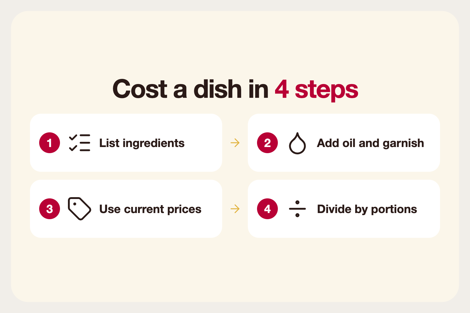 Infographic: four steps to cost a dish, from listing ingredients to dividing by portion