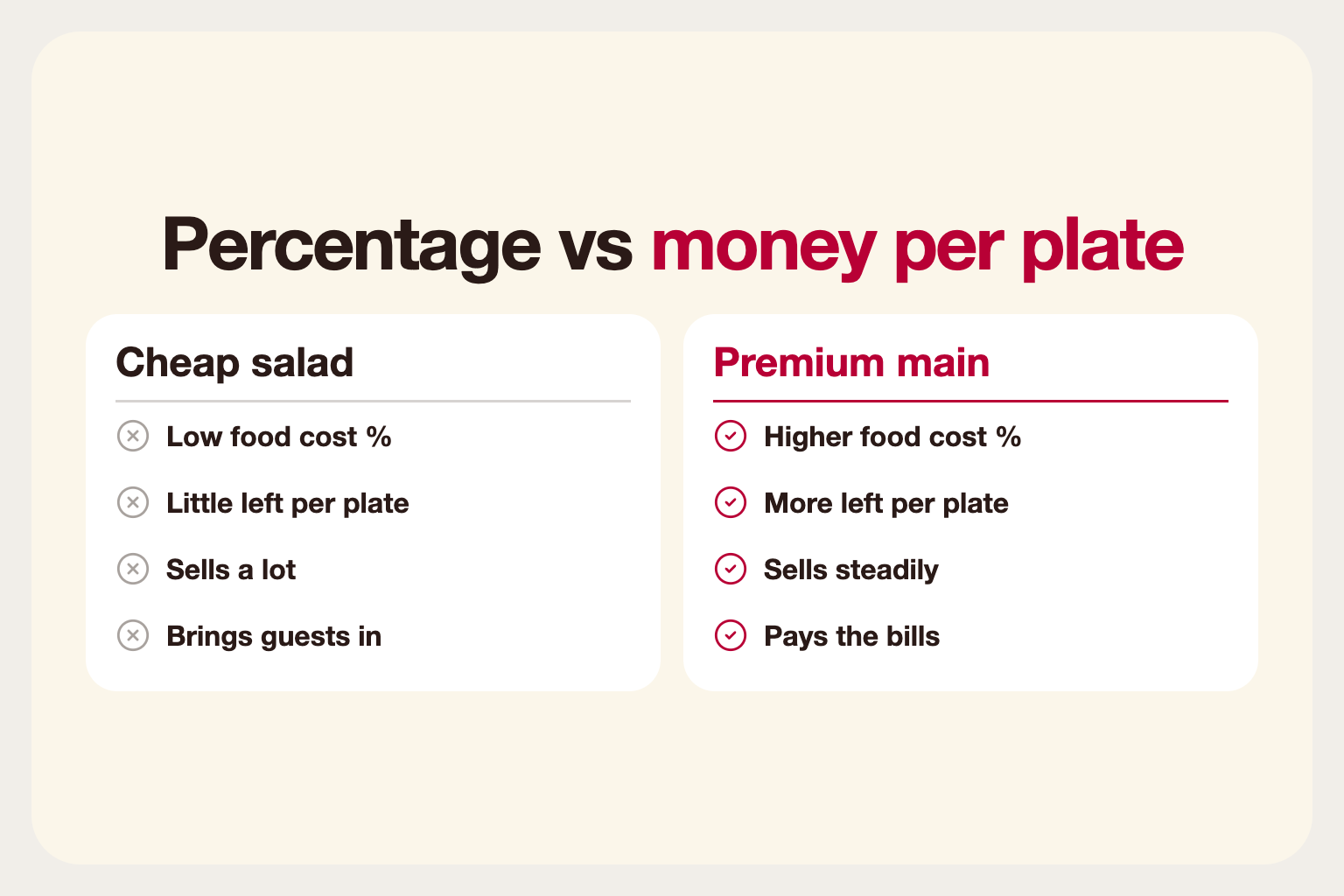 Infographic: comparing food cost percentage with money left per plate for two dishes