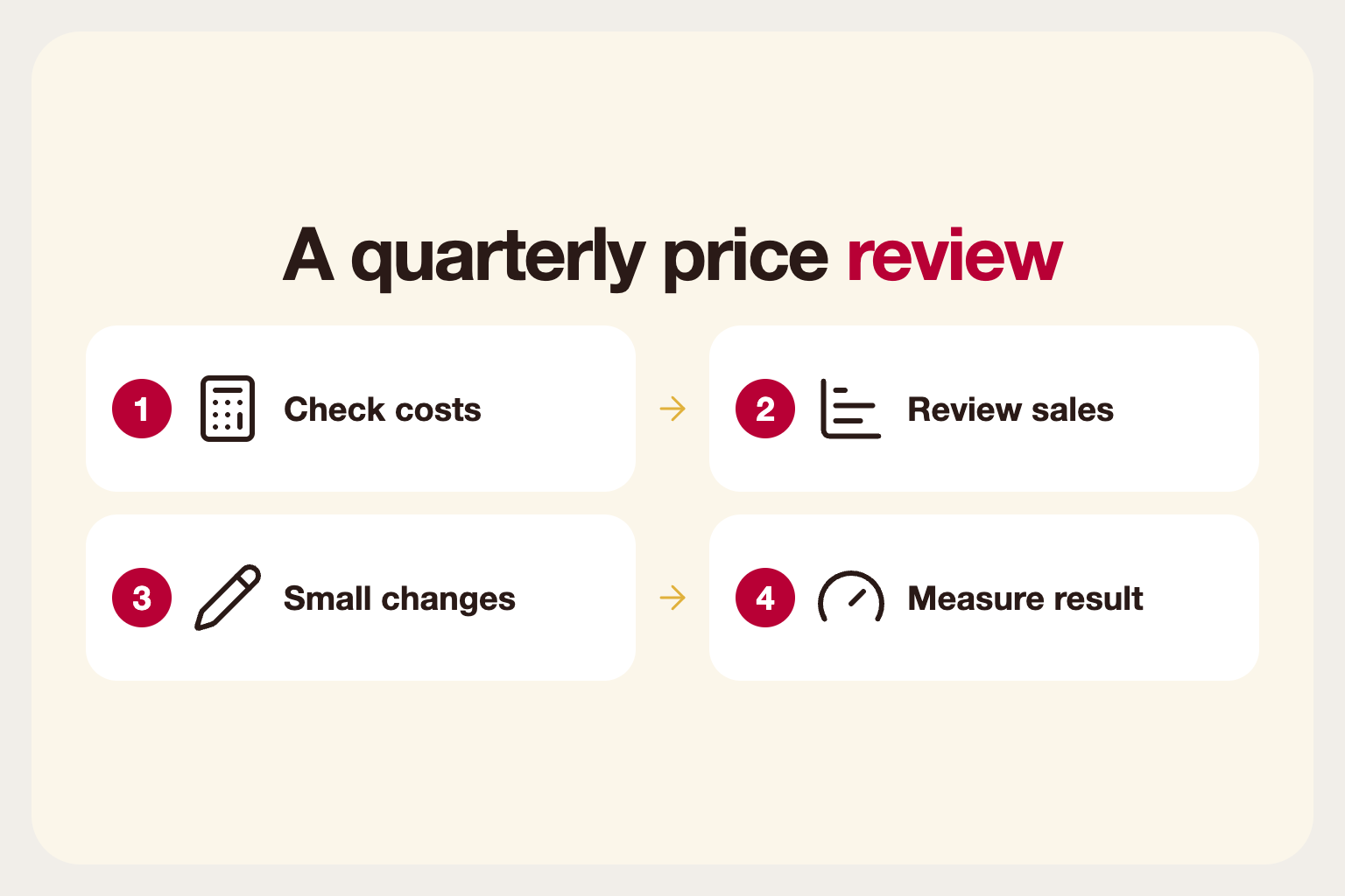 Infographic: a quarterly price review loop covering costs, sales, small changes and measuring the result