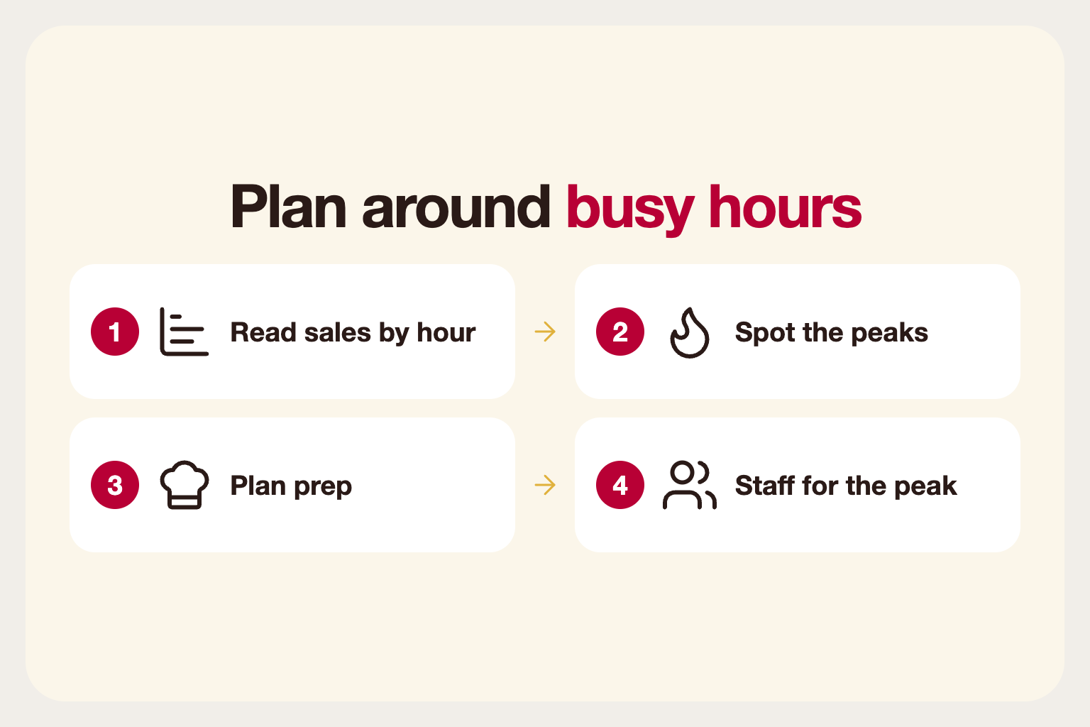 Infographic: reading sales by hour to find the busiest periods and plan staffing around them