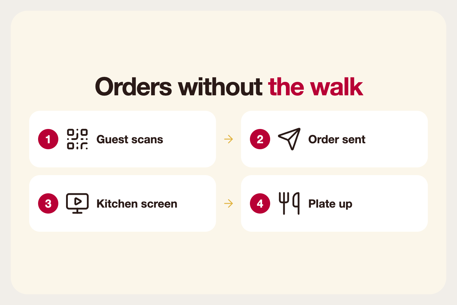Infographic: orders flowing from table or QR menu straight to the kitchen screen without a server walk