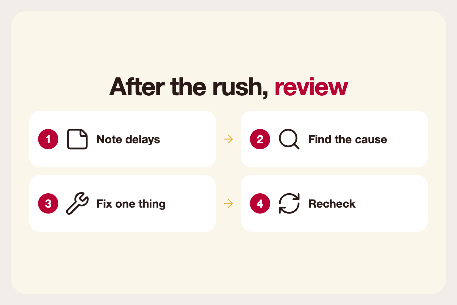 Infographic: a post-rush review loop: note delays, find the cause, fix one thing and recheck