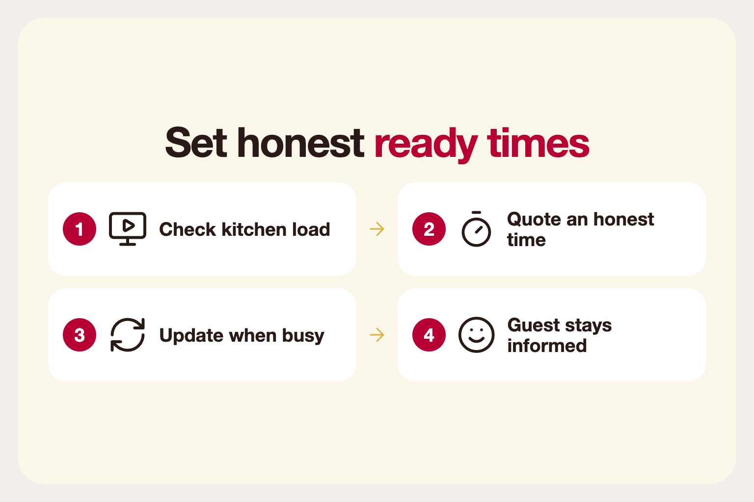 Infographic: setting honest ready times based on how busy the kitchen is