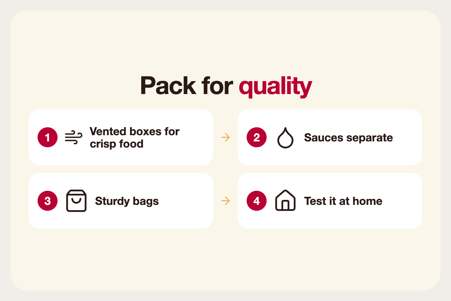 Infographic: packing for quality: vented containers for crisp food, sauces separate and sturdy bags