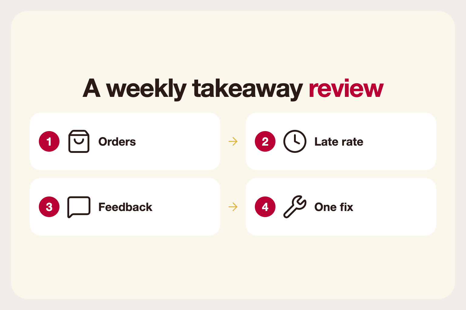 Infographic: a weekly takeaway review: orders, late rate, guest feedback and one fix to try
