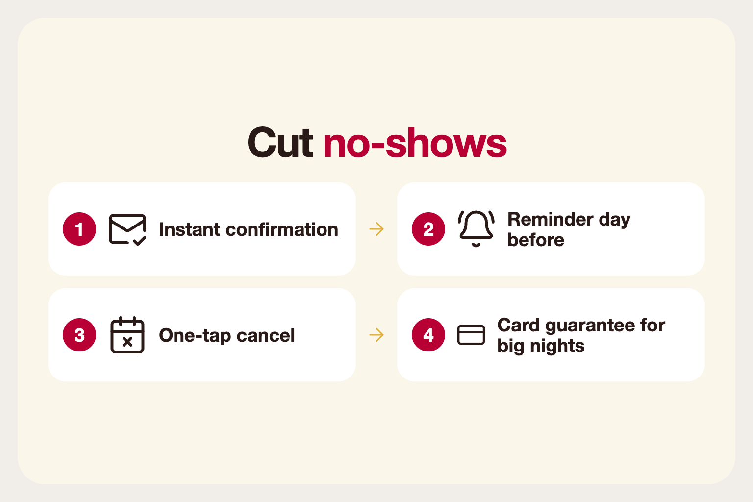 Infographic: timeline of confirmation, reminder, easy cancellation and card guarantee