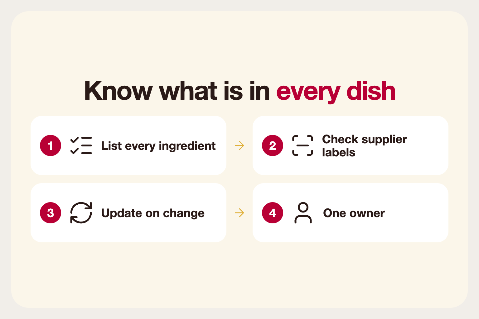 Infographic: knowing what is in a dish: list every ingredient, check supplier labels and update when things change