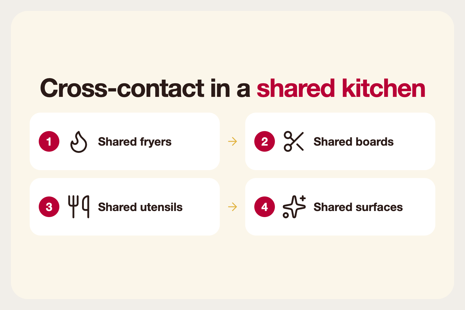 Infographic: cross-contact risks in a shared kitchen: shared fryers, boards, utensils and surfaces