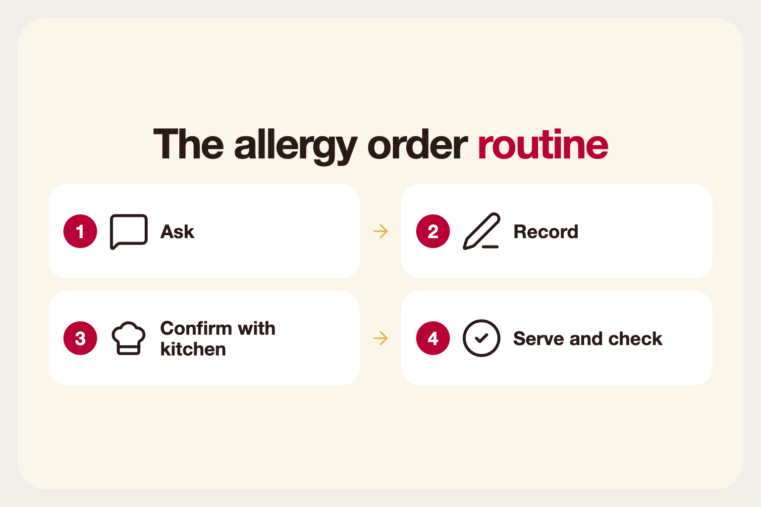 Infographic: the allergy order routine: ask, record, confirm with the kitchen, serve and check