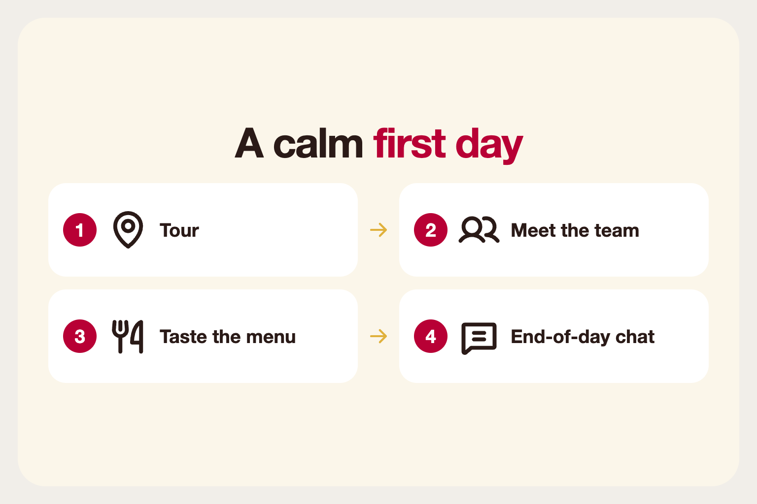 Infographic: a calm first day: tour, meet the team, taste the menu and an end-of-day chat