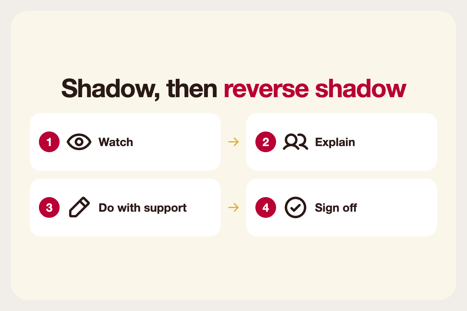 Infographic: shadowing then reverse shadowing: watch, explain, do with support and sign off