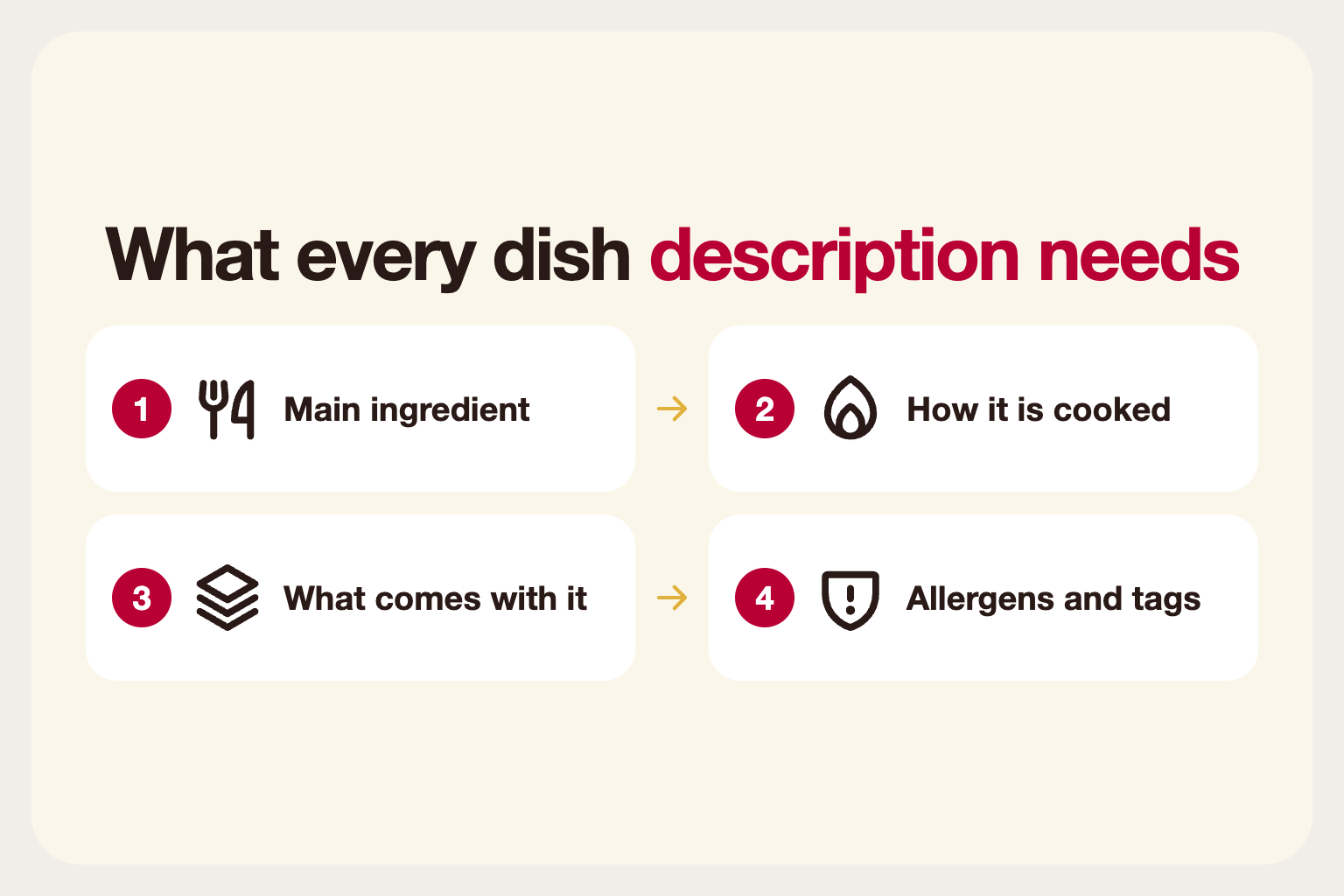 Infographic: what every dish description needs: main ingredient, cooking method, what it comes with and allergens