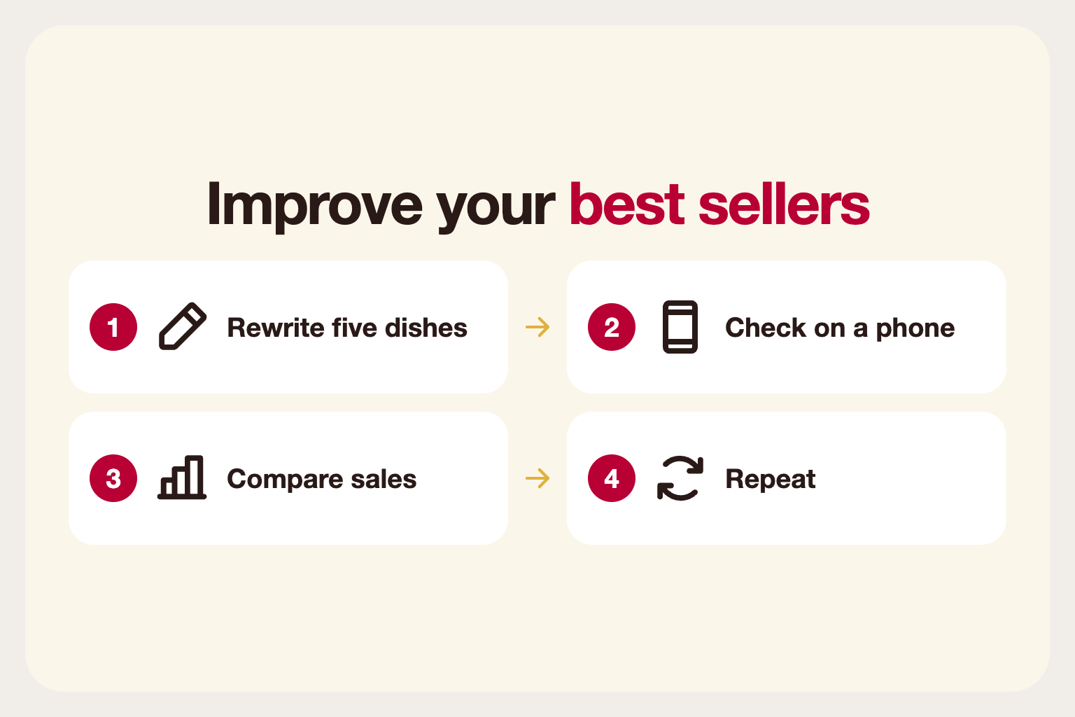 Infographic: improve best sellers by rewriting, checking on a phone, comparing sales and repeating