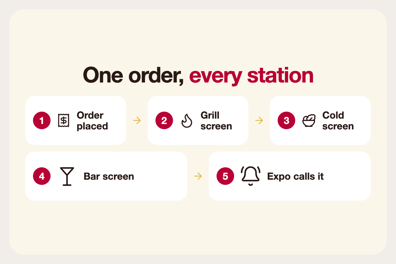 Infographic: one order split between grill, cold and bar screens