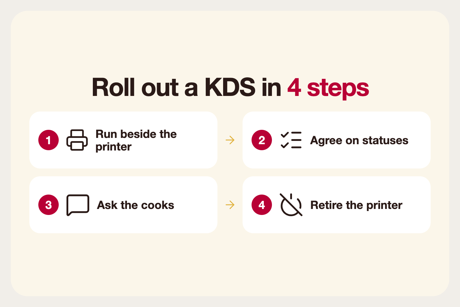 Infographic: four steps for rolling out a kitchen display system