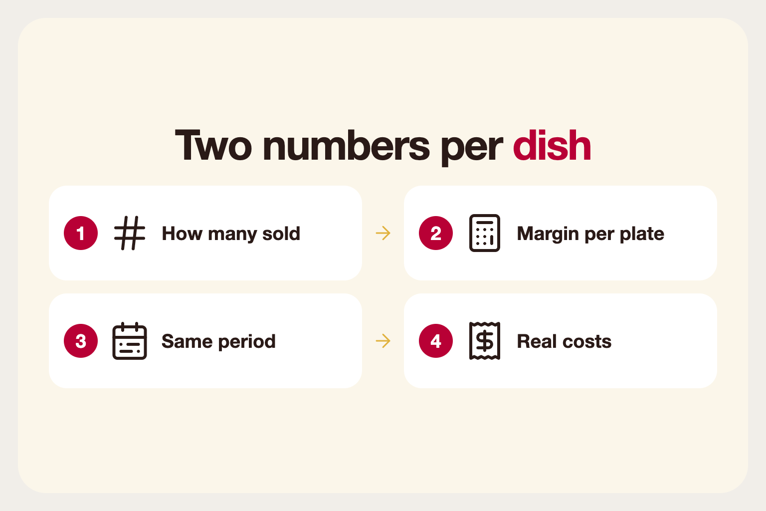 Infographic: two numbers per dish: how many sold and how much each earns after ingredient cost