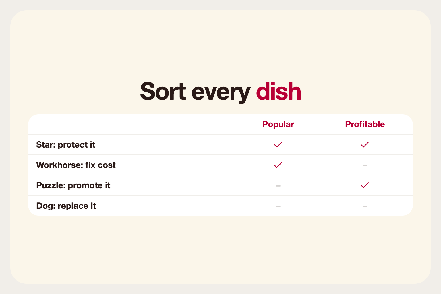 Infographic: a four-box grid sorting dishes into stars, workhorses, puzzles and removal candidates