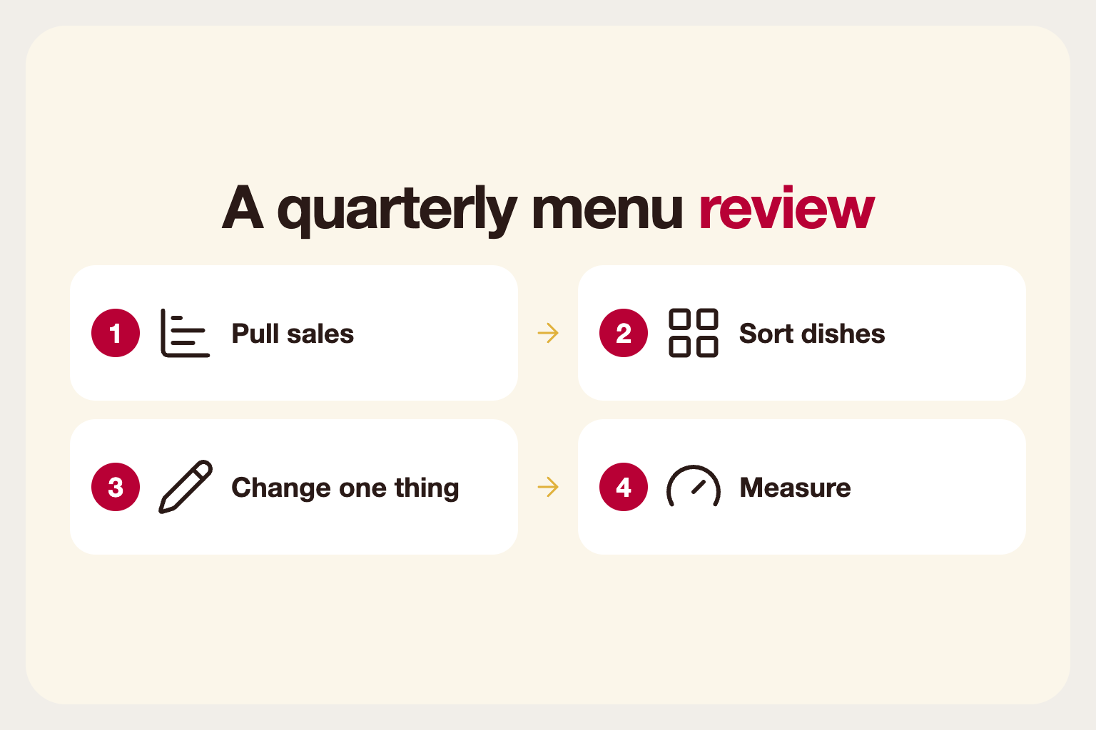 Infographic: a quarterly menu engineering loop: pull sales, sort dishes, change one thing and measure