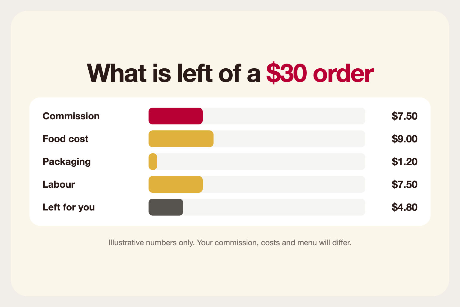Illustrative infographic showing how commission, food cost, packaging and labour reduce a $30 order