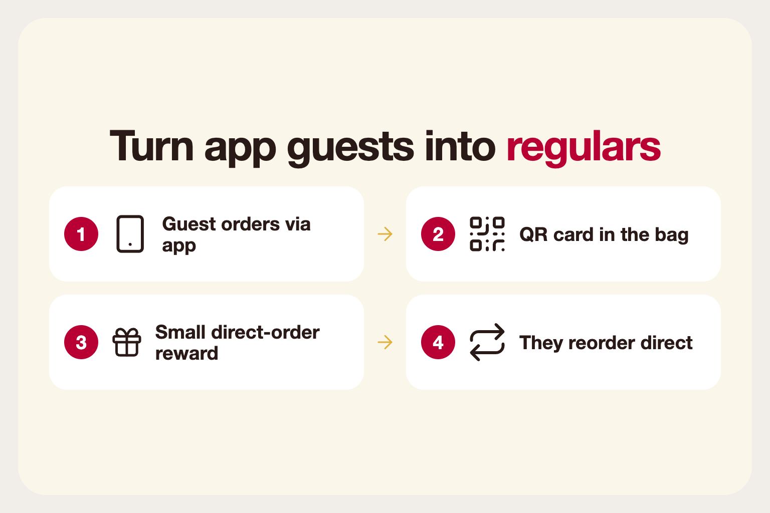Infographic: loop showing how marketplace customers become direct-ordering regulars