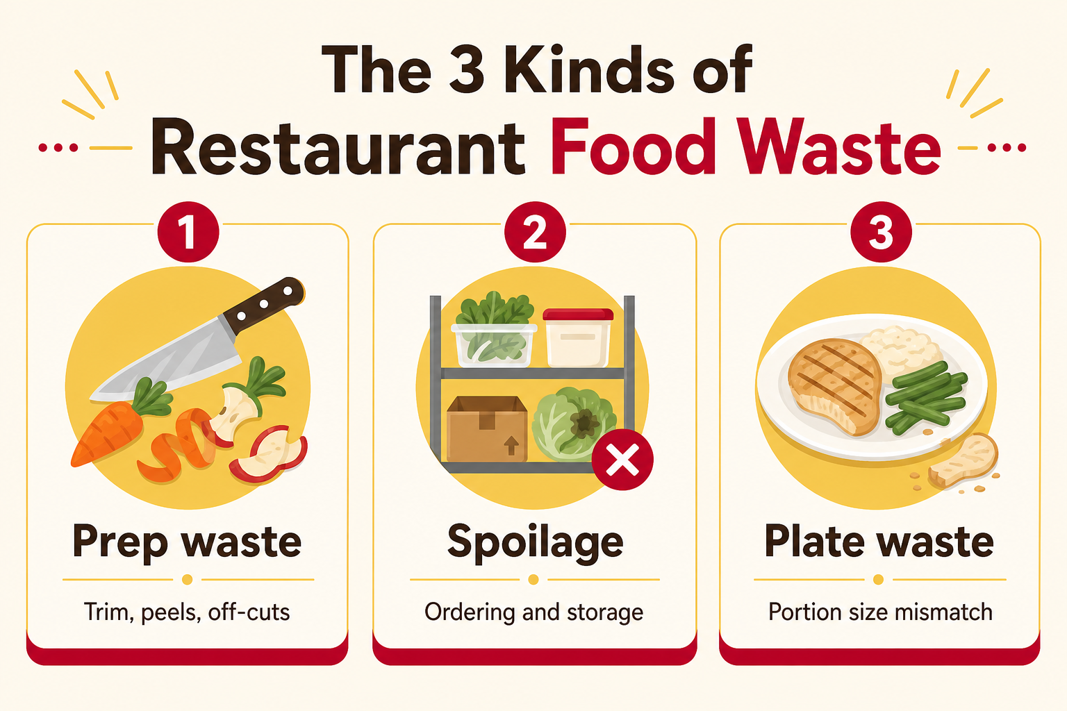 Infographic: prep waste, spoilage and plate waste