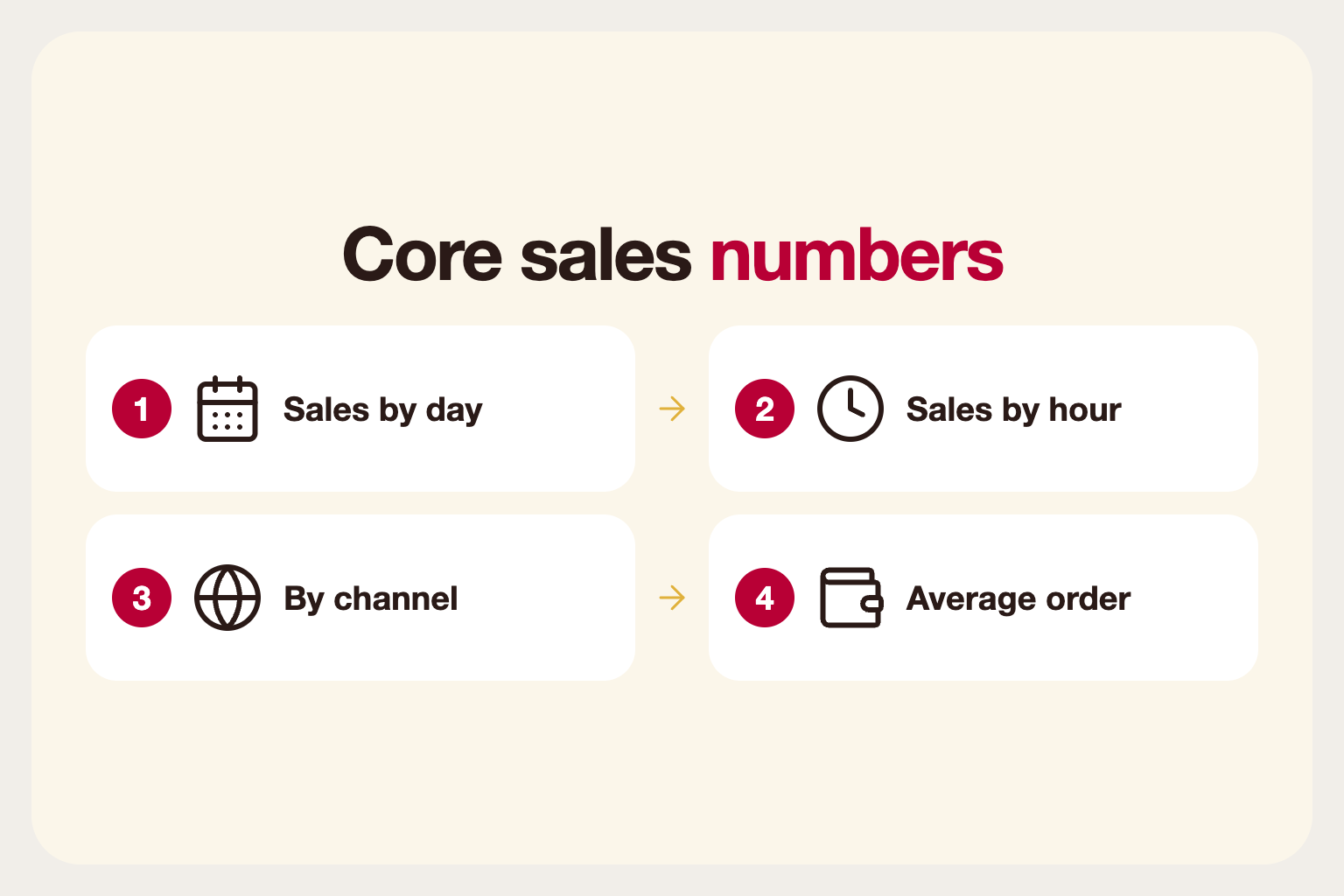 Infographic: the core sales numbers to track: sales by day and hour, by channel and average order value