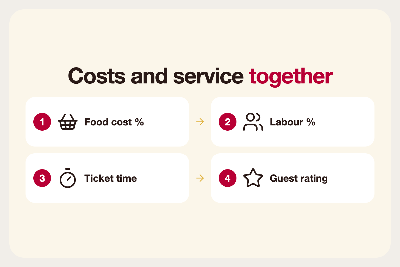 Infographic: reading food cost and labour percentage together with service quality