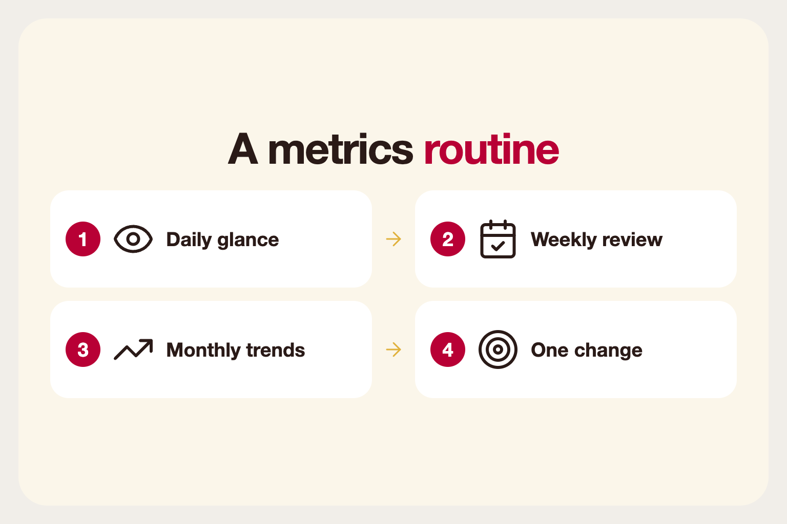 Infographic: a metrics routine: daily glance, weekly review, monthly trends and one change at a time