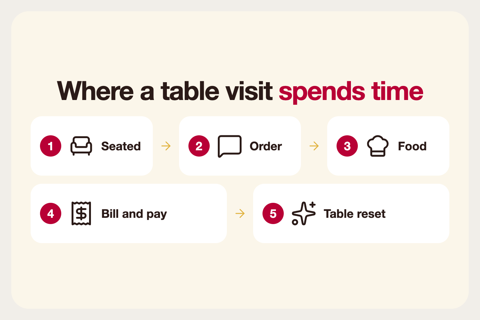 Infographic: the stages of a table visit and where waiting usually happens