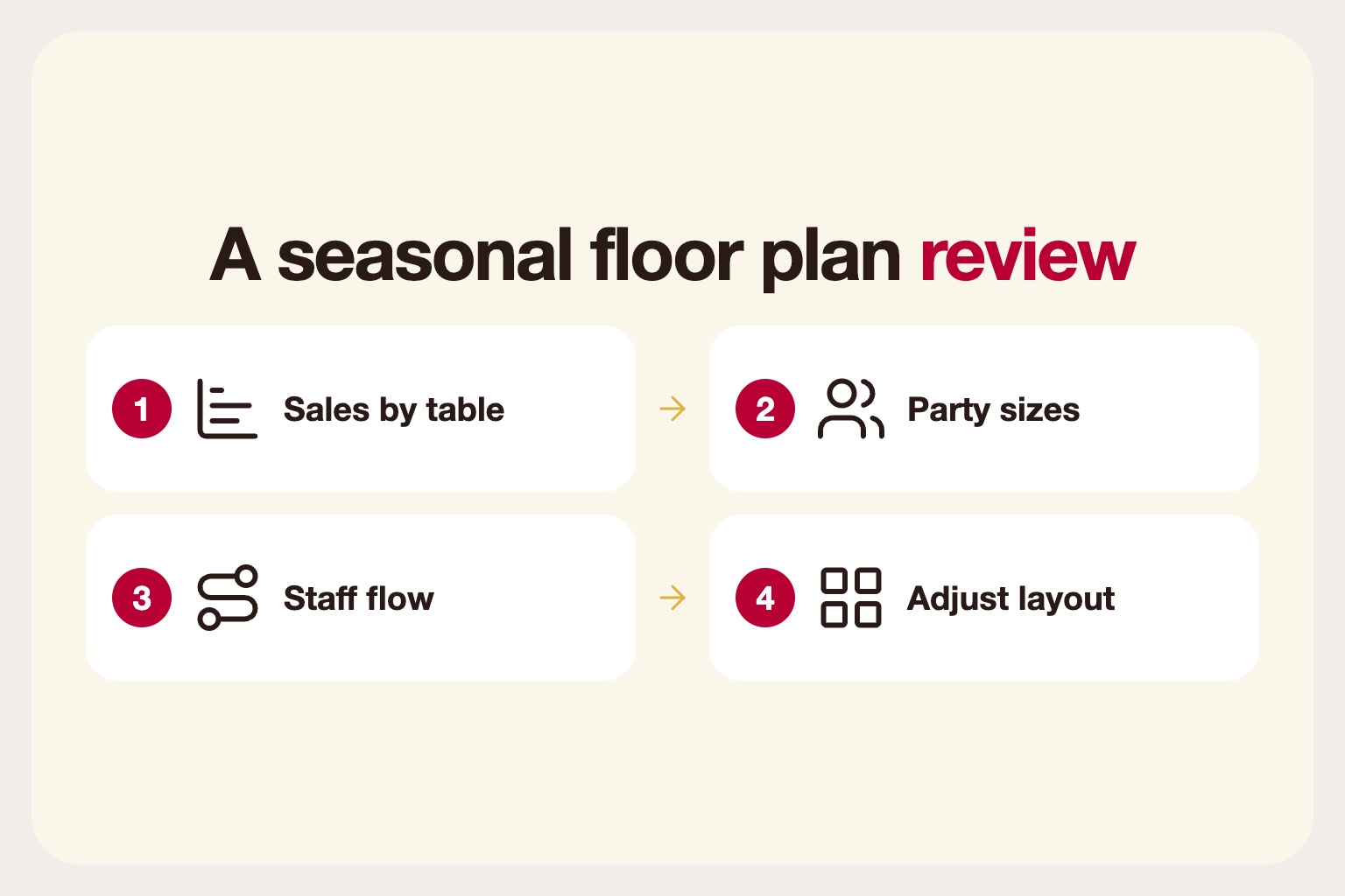 Infographic: a seasonal floor plan review covering sales by table, party sizes, flow and layout changes