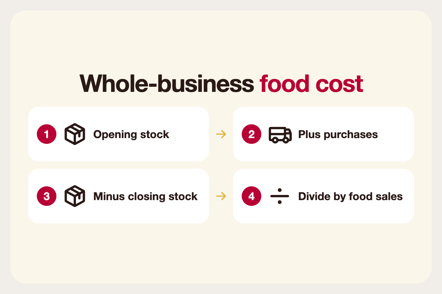 Infographic: whole-business food cost: opening stock plus purchases minus closing stock, divided by food sales
