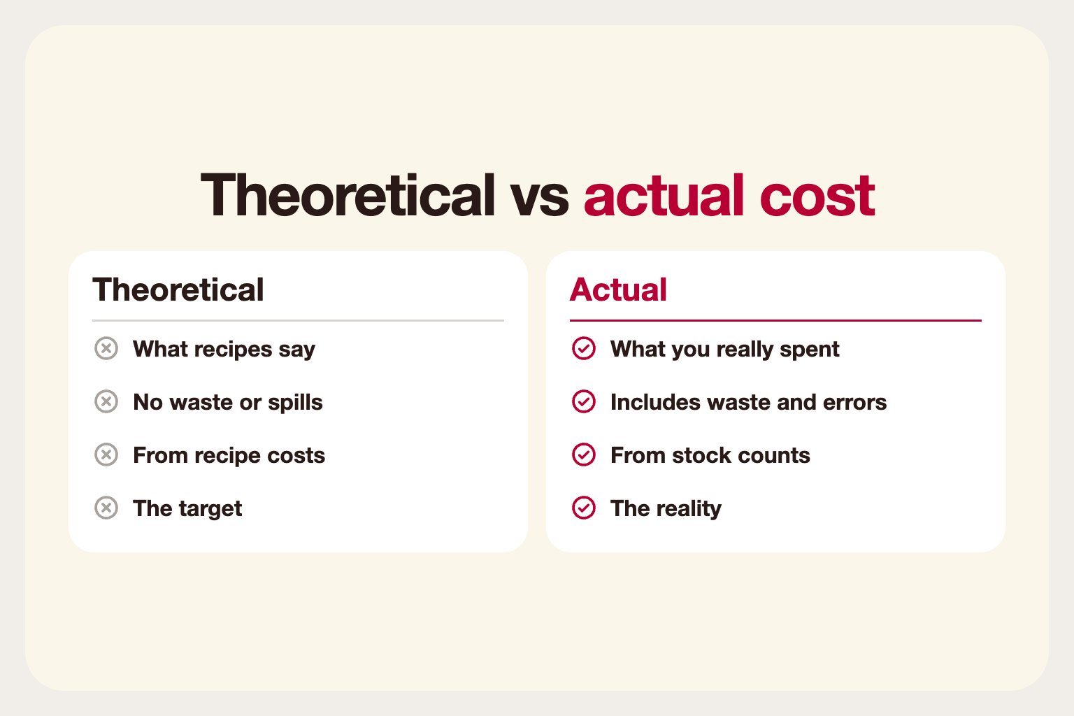 Infographic comparing theoretical and actual food cost