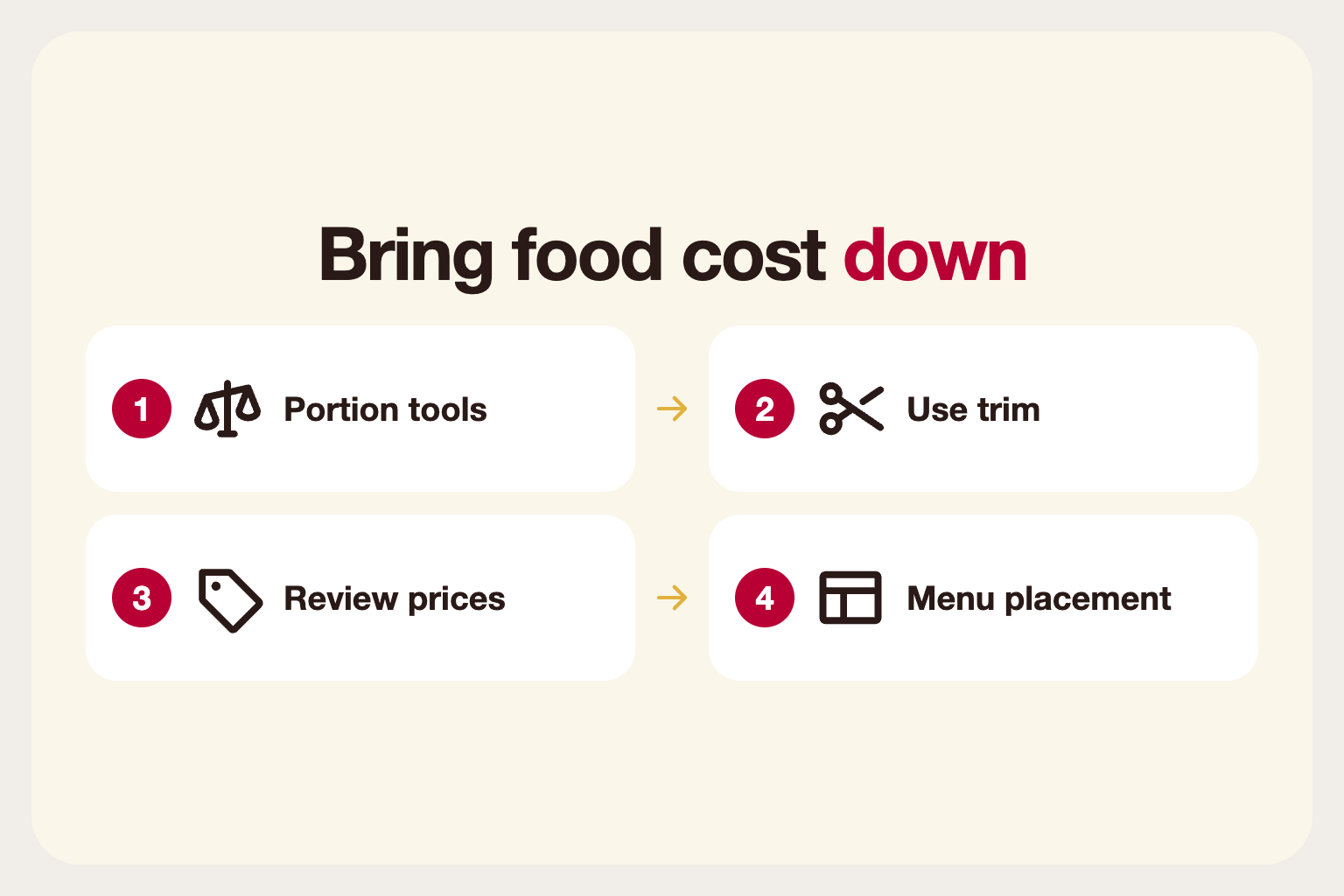 Infographic: four ways to bring food cost down: portion tools, using trim, reviewing prices and menu placement