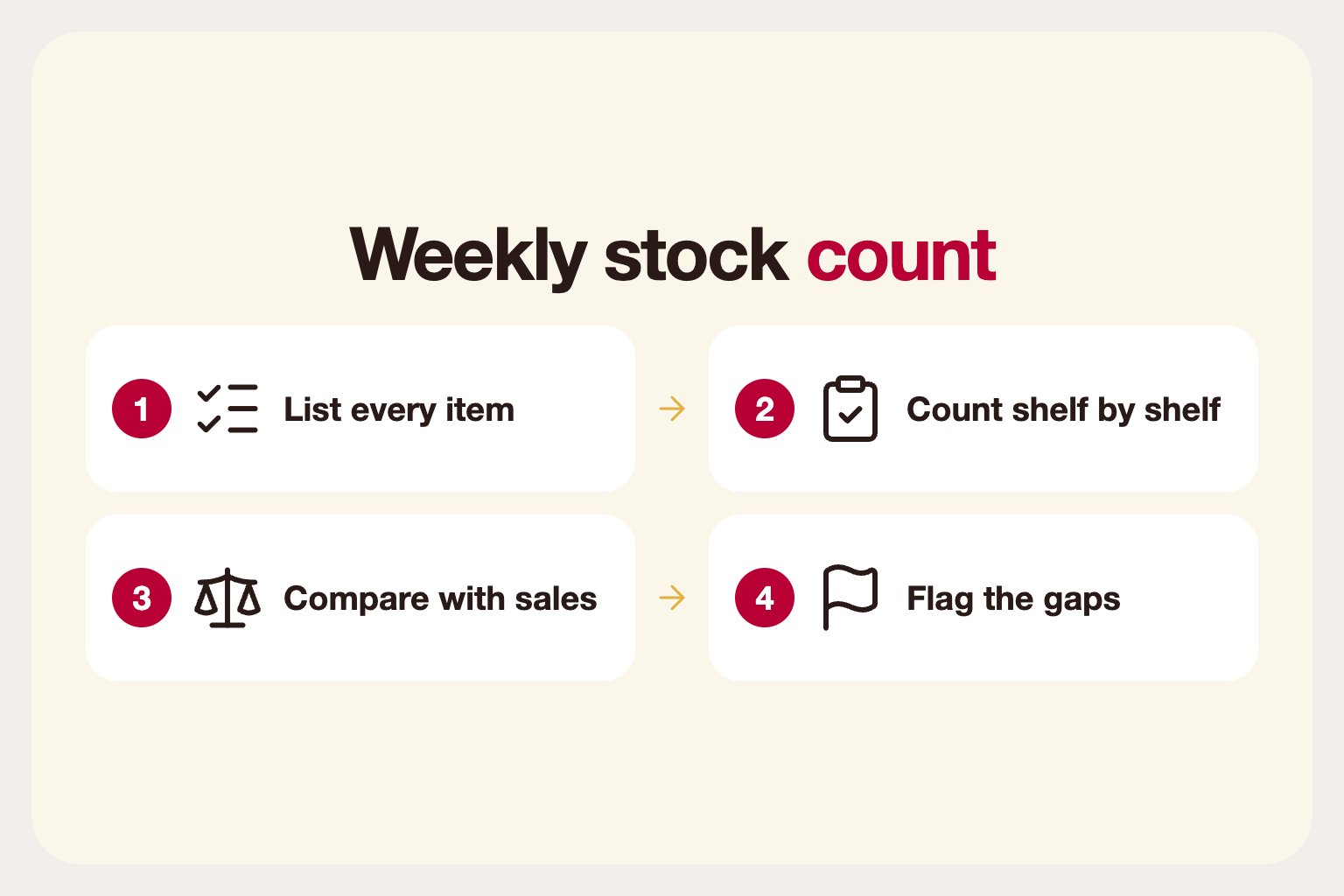 Infographic: four steps of a weekly stock count, from listing items to comparing against sales