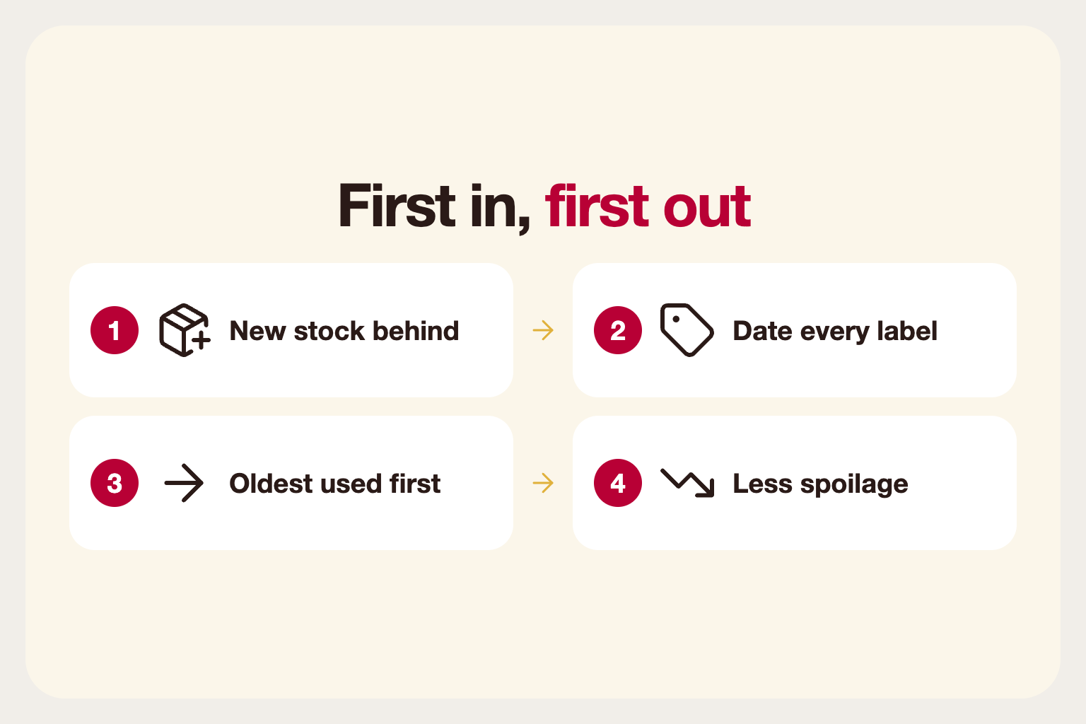 Infographic: first in first out, with new stock placed behind older stock and dated labels