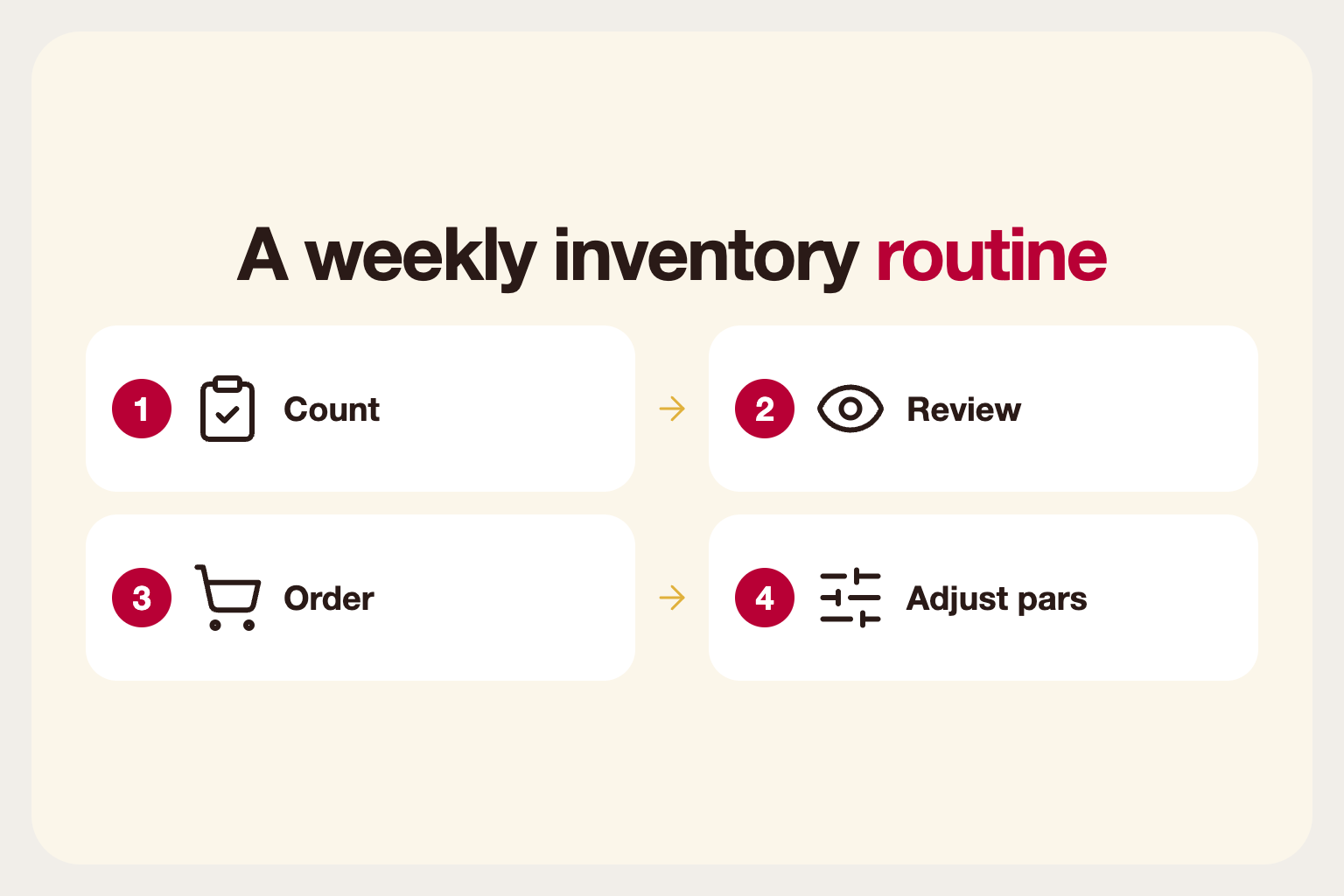 Infographic: a weekly inventory routine covering count, review, order and adjust par levels