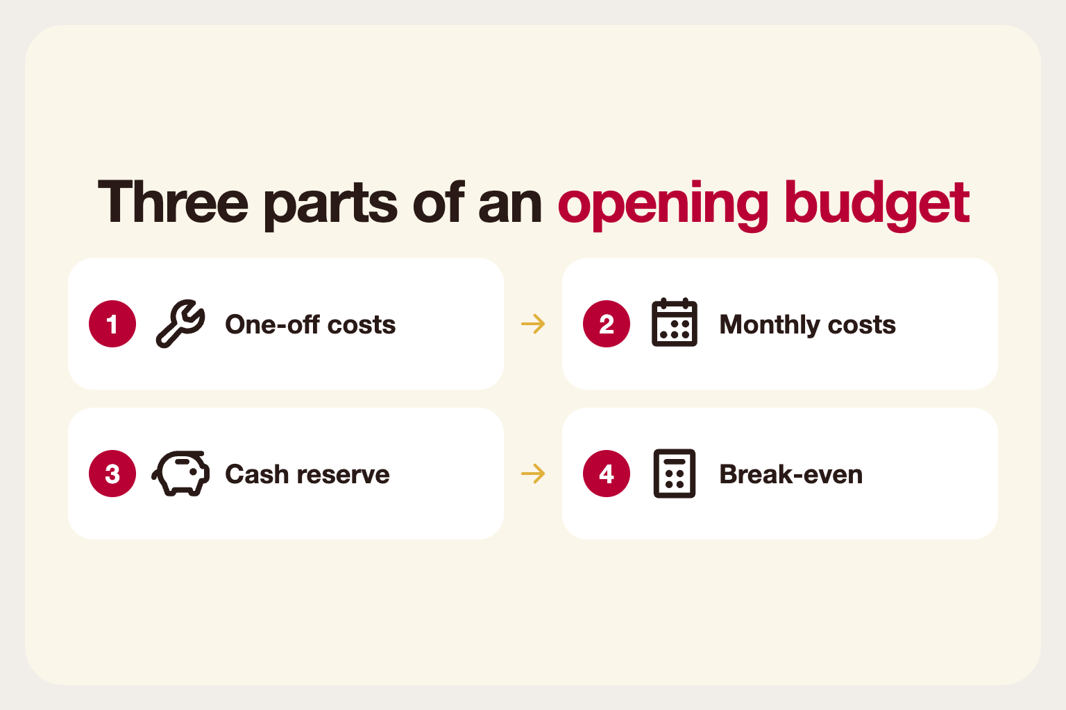 Infographic: three parts of an opening budget, one-off costs, monthly costs and a cash reserve, plus break-even