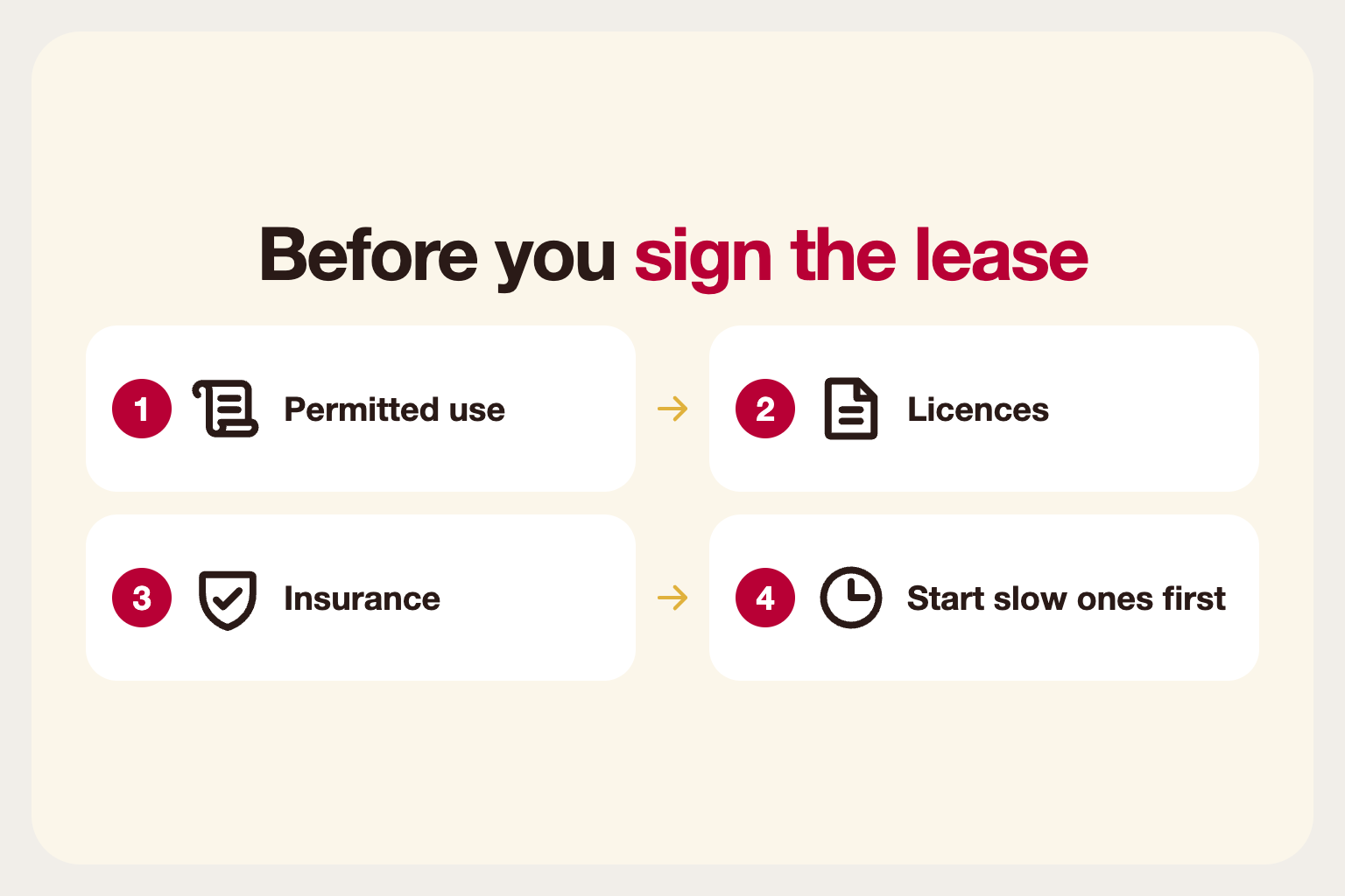 Infographic: four checks before signing a lease: permitted use, licences, insurance and starting slow approvals first